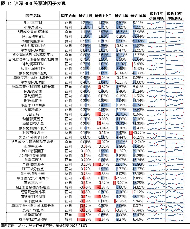 【光大金工】市場(chǎng)動(dòng)量效應(yīng)占優(yōu)、小市值風(fēng)格顯著——量化組合跟蹤周報(bào)20250405  第1張