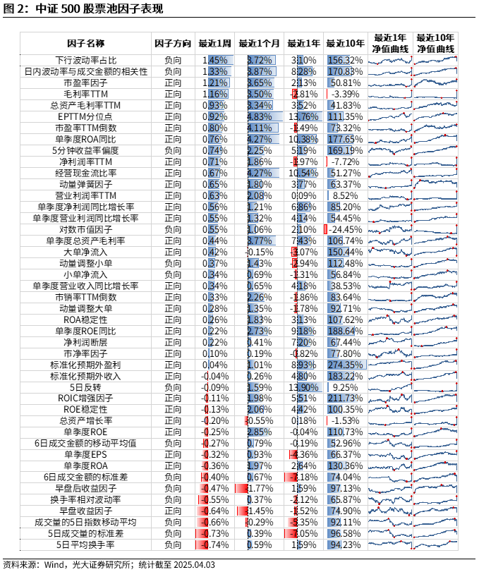 【光大金工】市場(chǎng)動(dòng)量效應(yīng)占優(yōu)、小市值風(fēng)格顯著——量化組合跟蹤周報(bào)20250405  第2張