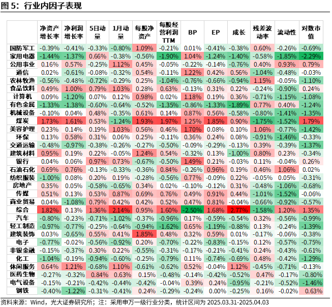 【光大金工】市場(chǎng)動(dòng)量效應(yīng)占優(yōu)、小市值風(fēng)格顯著——量化組合跟蹤周報(bào)20250405  第5張