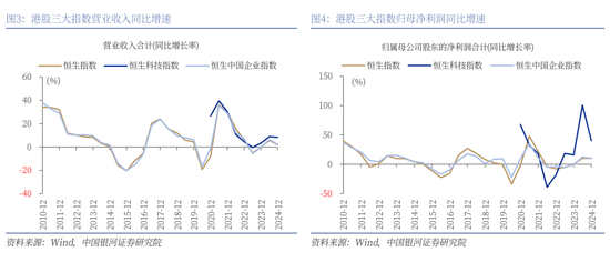 銀河策略：港股二季度配置價(jià)值較高的三大主線  第3張