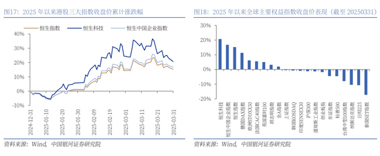 銀河策略：港股二季度配置價(jià)值較高的三大主線  第14張