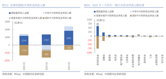 銀河策略：港股二季度配置價(jià)值較高的三大主線  第22張