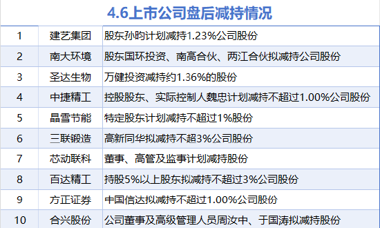 4月6日增減持匯總：暫無(wú)增持 建藝集團(tuán)等10股減持（表）  第1張
