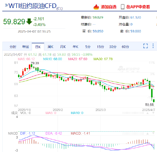 WTI原油期貨跌破60美元/桶 為自2021年4月以來(lái)首次  第3張