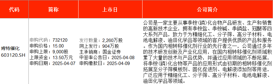 IPO周報｜本周2只新股申購 寧德時代、比亞迪小伙伴來了  第2張