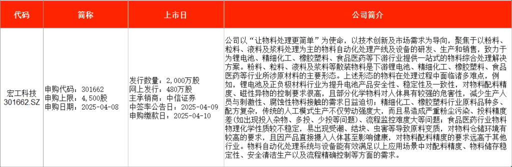 IPO周報｜本周2只新股申購 寧德時代、比亞迪小伙伴來了  第3張