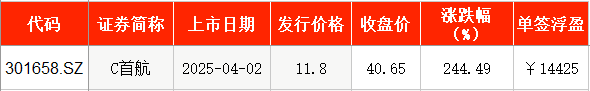 IPO周報｜本周2只新股申購 寧德時代、比亞迪小伙伴來了  第4張