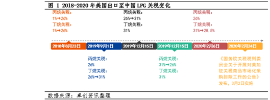 【市場觀察·LPG】中國對美國反制對LPG市場影響  第3張