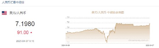 人民幣兌美元中間價(jià)報(bào)7.1980，下調(diào)91點(diǎn) 離岸人民幣跌破7.31  第2張