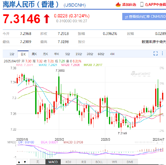 人民幣兌美元中間價(jià)報(bào)7.1980，下調(diào)91點(diǎn) 離岸人民幣跌破7.31  第3張
