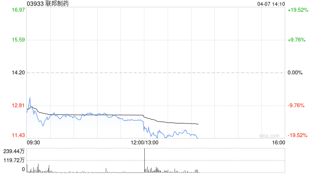 聯(lián)邦制藥擬斥資最多2億港元以于適當(dāng)時候于公開市場購回股份  第1張