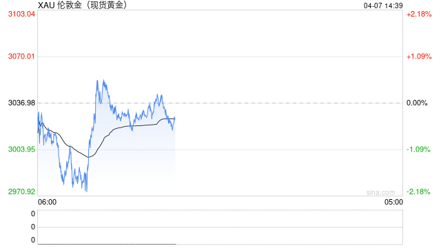 一季度外匯儲備兩連漲 3月央行再度增持黃金 金價(jià)突破3000關(guān)口后緣何反復(fù)盤整？  第2張