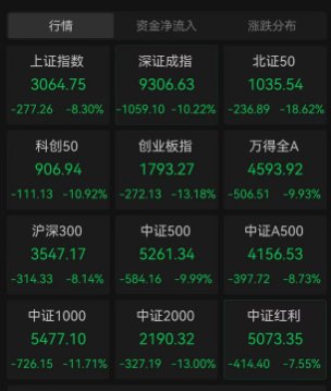 創(chuàng)業(yè)板指大跌14%，全市場超3000股跌停，A股關(guān)鍵時(shí)刻，神秘資金終于出手了，A股多只寬基ETF持續(xù)放量  第1張