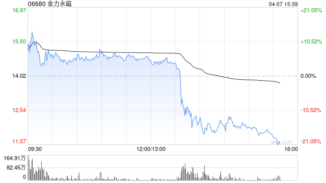 金力永磁午后快速下跌超13%，早盤一度漲超13%  第1張