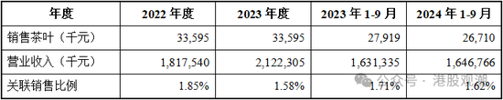 八馬茶業(yè)業(yè)績(jī)?cè)鲩L(zhǎng)已現(xiàn)乏力，疑收入提前確認(rèn)、凈利潤(rùn)涉嫌高估  第23張