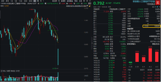 單日最大跌幅！創(chuàng)業(yè)板人工智能ETF華寶（159363）創(chuàng)上市新低，資金大舉加倉(cāng)逾1億份！機(jī)構(gòu)：回調(diào)或是布局機(jī)會(huì)  第1張