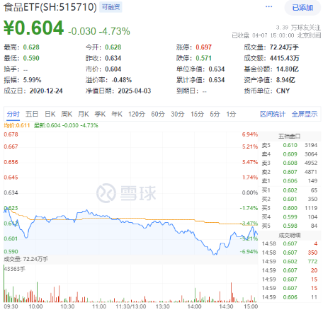 韌性凸顯！吃喝板塊獲主力資金逆市加碼，食品ETF（515710）尾盤拉升！機(jī)構(gòu)發(fā)聲看好  第1張