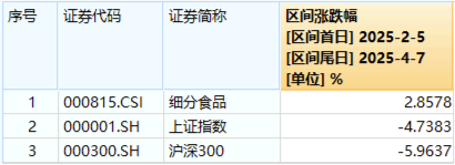 韌性凸顯！吃喝板塊獲主力資金逆市加碼，食品ETF（515710）尾盤拉升！機(jī)構(gòu)發(fā)聲看好  第2張