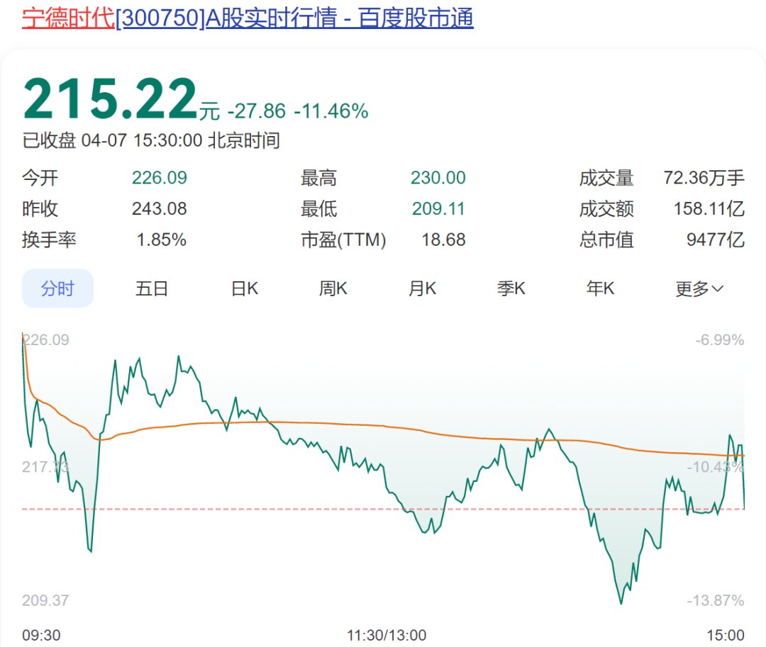 深夜大利好！寧德時(shí)代出手：最多80億元回購(gòu)  第3張