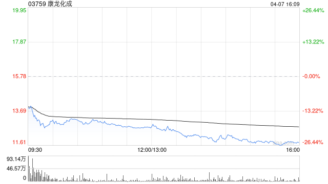 康龍化成遭摩根大通減持約96.47萬股 每股作價約16.56港元  第1張