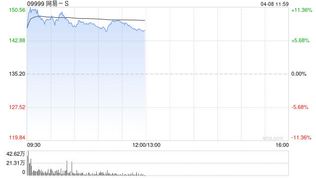 游戲股早盤普遍走高 網(wǎng)易-S漲超8%IGG漲超3%  第1張