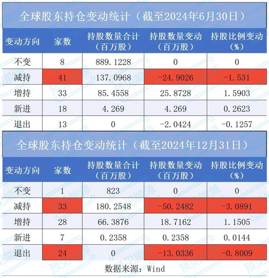 24家機(jī)構(gòu)股東減持離場(chǎng)，橫店?yáng)|磁怎么了？  第4張