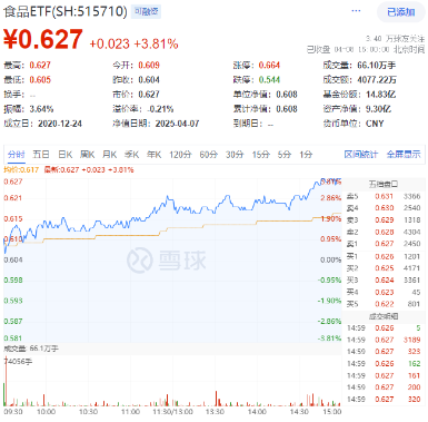 中國(guó)版平準(zhǔn)基金浮出水面，A股反攻！內(nèi)需題材爆發(fā)，吃喝板塊多股漲停！機(jī)構(gòu)：“中國(guó)資產(chǎn)重估”仍在進(jìn)行時(shí)  第3張