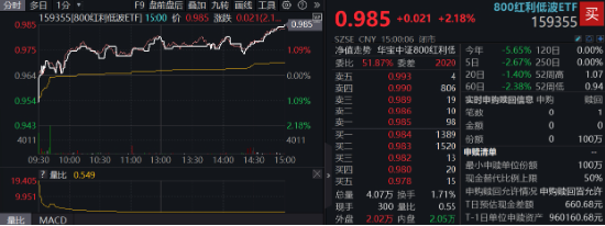 中國(guó)版平準(zhǔn)基金浮出水面，A股反攻！內(nèi)需題材爆發(fā)，吃喝板塊多股漲停！機(jī)構(gòu)：“中國(guó)資產(chǎn)重估”仍在進(jìn)行時(shí)  第4張