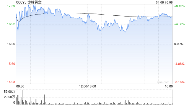 赤峰黃金獲Principal Global Investors, LLC增持186.48萬(wàn)股  第1張