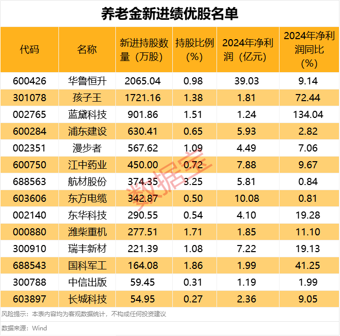 業(yè)績(jī)最高增超一倍！養(yǎng)老金新進(jìn)績(jī)優(yōu)股名單來(lái)了  第3張