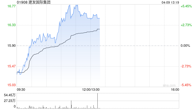建發(fā)國際集團(tuán)午前漲逾4% 興業(yè)證券首次覆蓋給予“買入”評級  第1張
