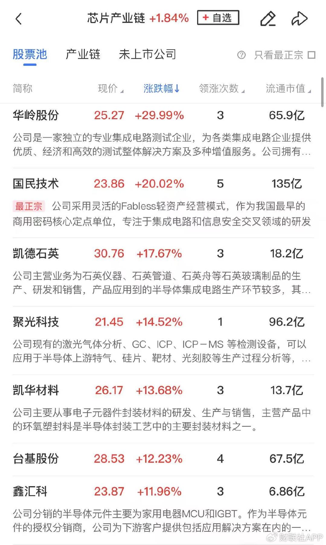 【午報(bào)】三大指數(shù)探底回升全線收紅，北證50大漲近7%  第2張