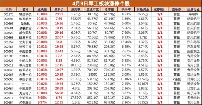 多重利好共振，軍工板塊集體大漲，鋮昌科技等近20股漲停  第1張