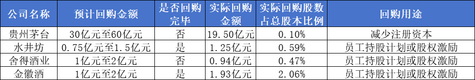 五糧液大股東擬擲不超過10億元增持，貴州茅臺加速回購，機(jī)構(gòu)稱白酒板塊底部信號隱現(xiàn)  第1張