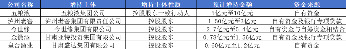 五糧液大股東擬擲不超過10億元增持，貴州茅臺加速回購，機(jī)構(gòu)稱白酒板塊底部信號隱現(xiàn)  第2張