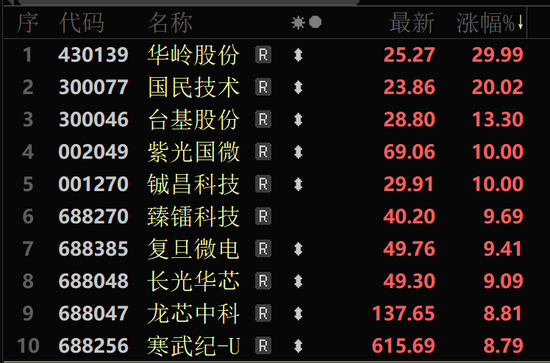 A股大反攻！北證50漲超10%！芯片股大爆發(fā)  第3張
