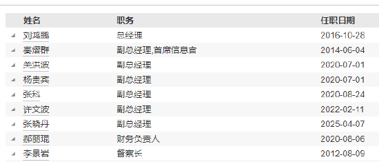 東方基金高管變更：新任張曉丹為副總經(jīng)理 新任秦熠群為首席信息官  第4張