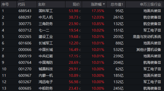 國(guó)防軍工“利刃出鞘”，狂掀漲停潮！國(guó)防軍工ETF放量暴漲5.65%！央企聯(lián)袂出招，中船系業(yè)績(jī)暴增  第1張