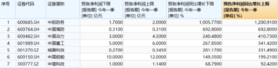 國(guó)防軍工“利刃出鞘”，狂掀漲停潮！國(guó)防軍工ETF放量暴漲5.65%！央企聯(lián)袂出招，中船系業(yè)績(jī)暴增  第3張
