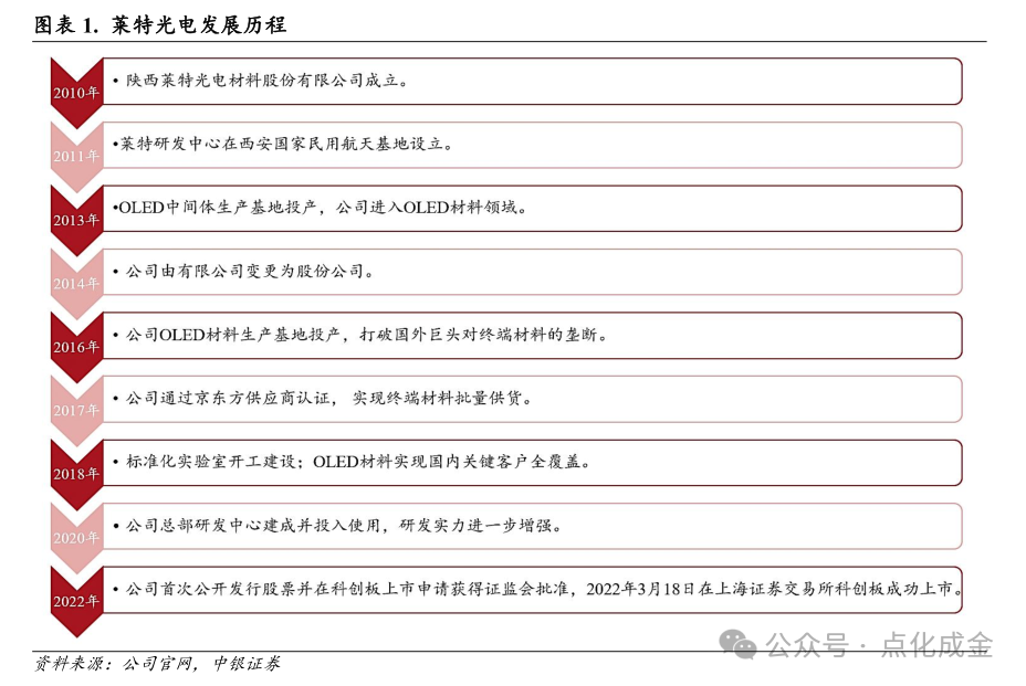 【中銀化工】公司深度-萊特光電（688150.SH）：國內(nèi)OLED終端材料領(lǐng)先企業(yè)  第4張