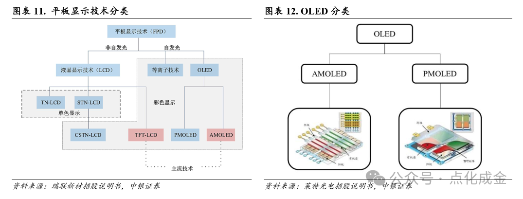 【中銀化工】公司深度-萊特光電（688150.SH）：國內(nèi)OLED終端材料領(lǐng)先企業(yè)  第11張