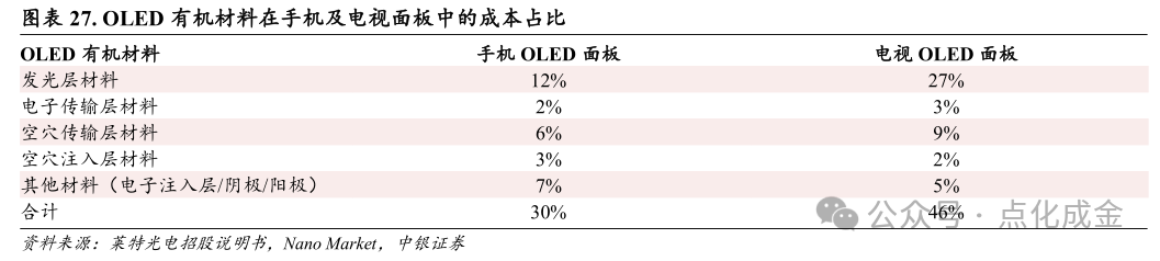 【中銀化工】公司深度-萊特光電（688150.SH）：國內(nèi)OLED終端材料領(lǐng)先企業(yè)  第22張