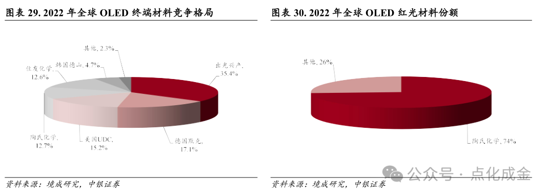 【中銀化工】公司深度-萊特光電（688150.SH）：國內(nèi)OLED終端材料領(lǐng)先企業(yè)  第24張