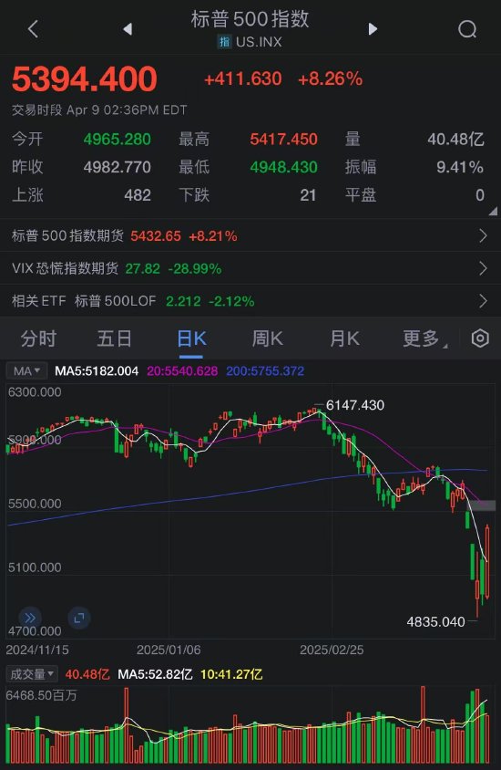 特朗普對(duì)多數(shù)國(guó)家暫時(shí)將關(guān)稅降至10%  第2張