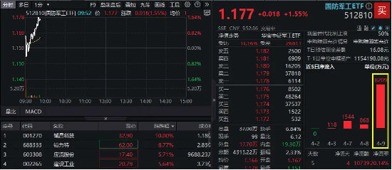 國防軍工，繼續(xù)上攻！鋮昌科技兩連板！國防軍工ETF直線拉升1．55%，最新單日獲超8200萬元凈申購！  第1張