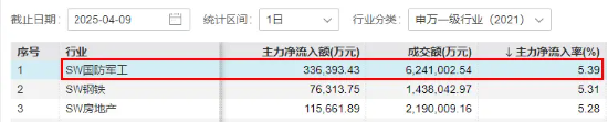 國防軍工，繼續(xù)上攻！鋮昌科技兩連板！國防軍工ETF直線拉升1．55%，最新單日獲超8200萬元凈申購！  第2張