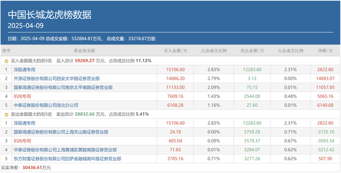 多路知名游資出手豪買(mǎi)！貝因美、中國(guó)長(zhǎng)城兩連板，重點(diǎn)博弈這一方向  第5張