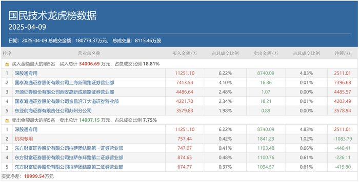多路知名游資出手豪買(mǎi)！貝因美、中國(guó)長(zhǎng)城兩連板，重點(diǎn)博弈這一方向  第6張