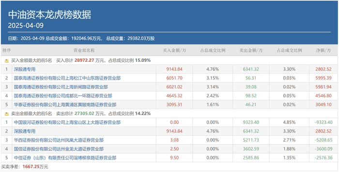 多路知名游資出手豪買(mǎi)！貝因美、中國(guó)長(zhǎng)城兩連板，重點(diǎn)博弈這一方向  第7張