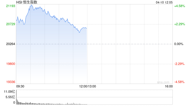 午評：港股恒指漲1.8% 科指漲2.36% TCL電子漲超27%  第2張